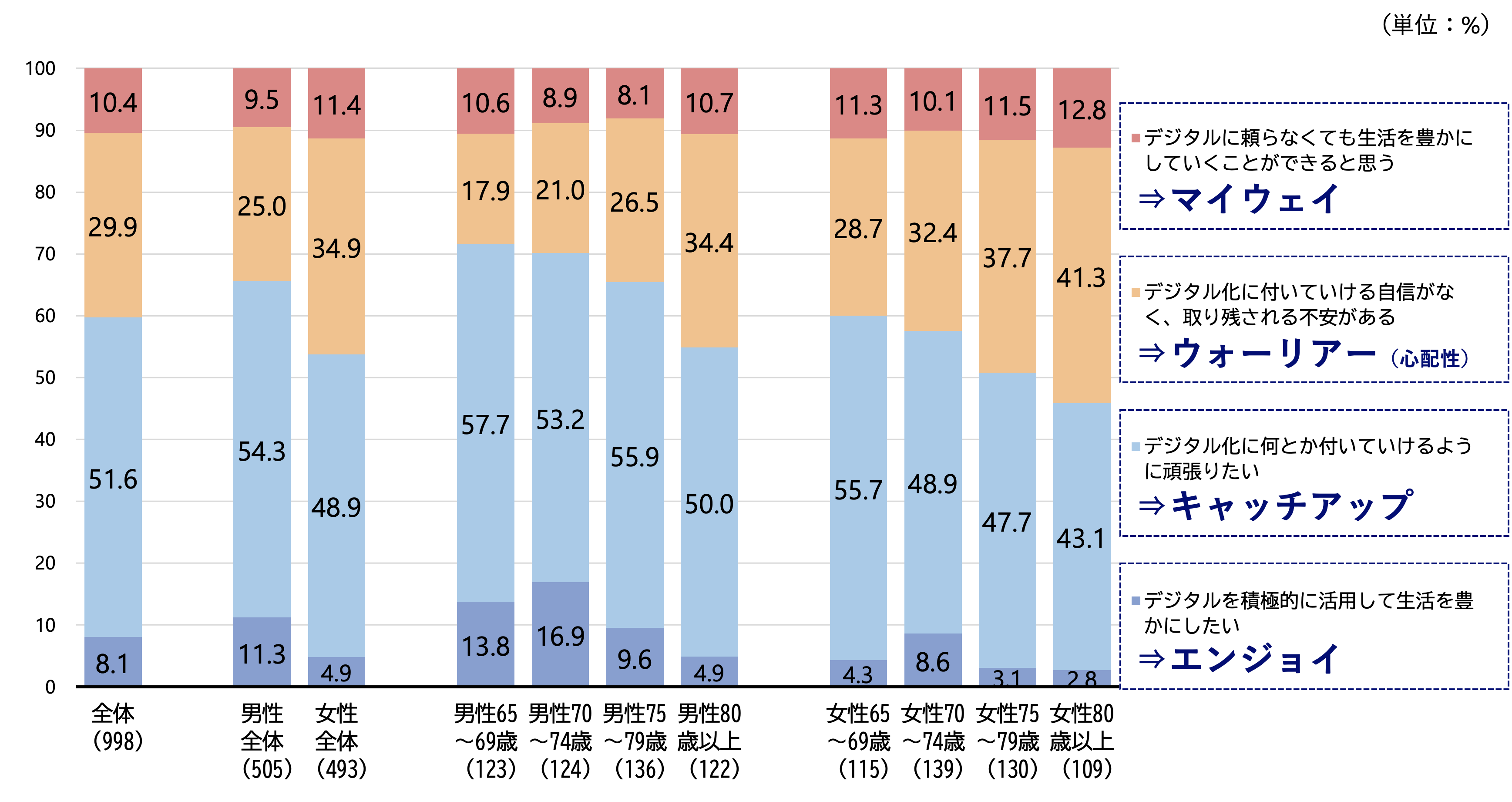 シルニアス調査:社会のデジタル化への考え方を4分類し、男女・年代別の構成比を示した棒グラフ。男性若年層でエンジョイが多く、女性高齢層でウォーリアーが多い傾向がわかる。