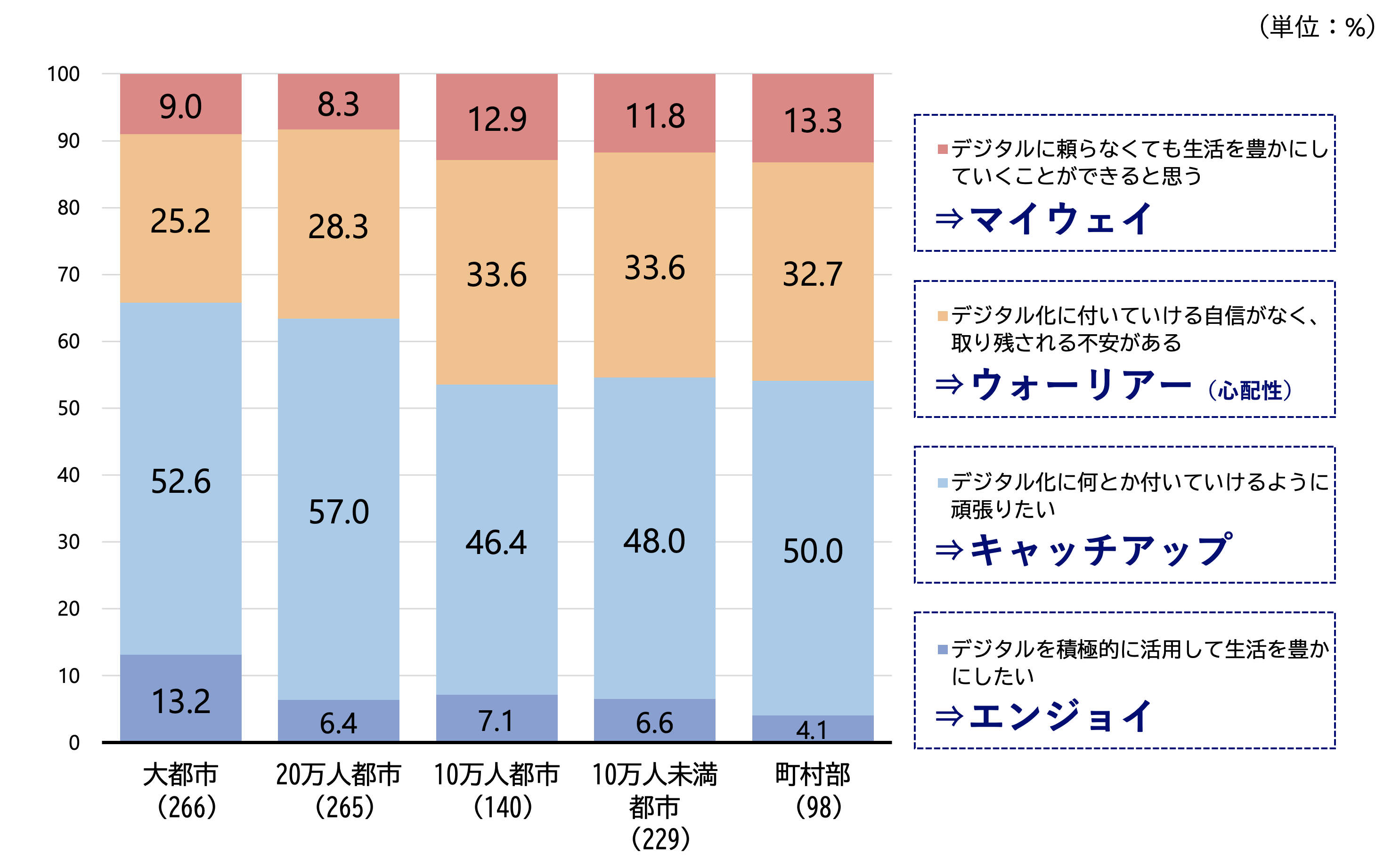 シルニアス調査:社会のデジタル化への考え方を居住都市規模別に示した棒グラフ。大都市でエンジョイ層の割合が高く、地域格差が見られる。
