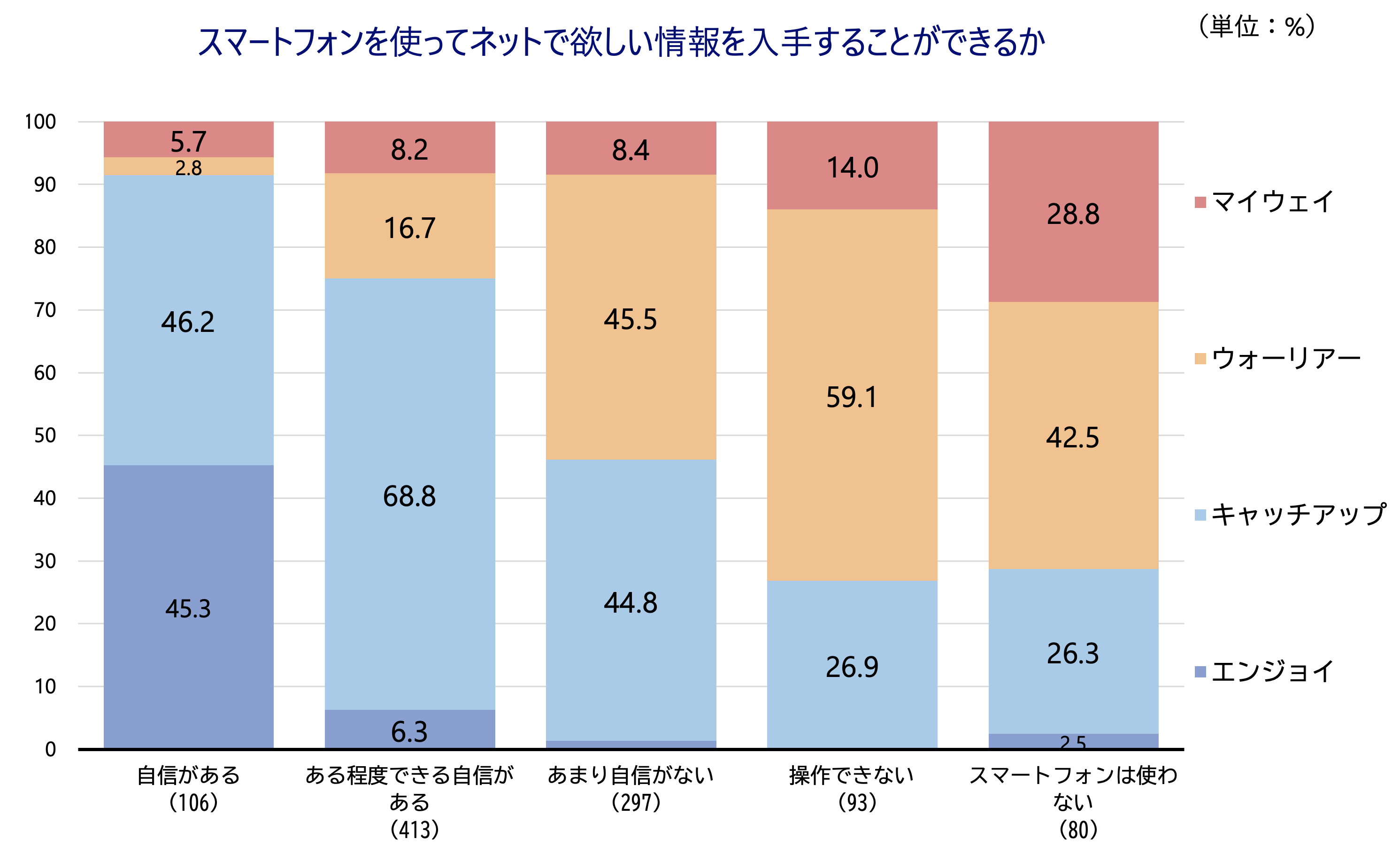 シルニアス調査:PCとスマホの利用リテラシー別にデジタル化への考え方を示したグラフ。リテラシーが高いほどエンジョイ層が多く、低いほどウォーリアー層が多い。