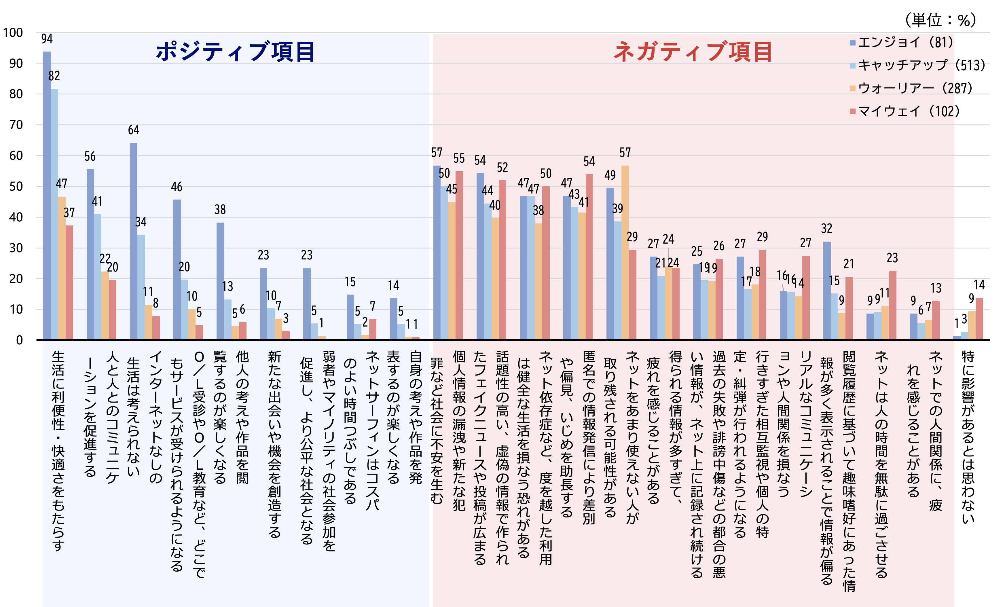 シルニアス調査:デジタル化対応4区分別に、デジタル化がもたらす影響（ポジティブ/ネガティブ）をどう思うかを示したグラフ。エンジョイ層はポジティブ、ウォーリアー・マイウェイ層はネガティブな影響を強く認識している。