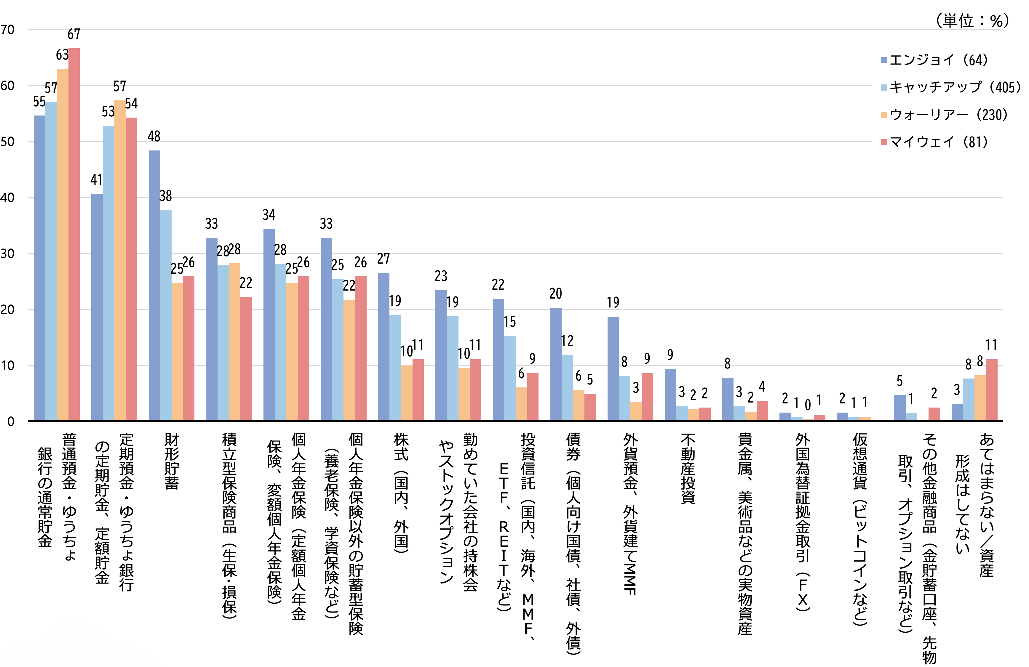 シルニアス調査:デジタル化への意識4タイプ別に現役時代の資産形成方法を示したグラフ。エンジョイ層は財形貯蓄や株式投資などの実施率が高い。