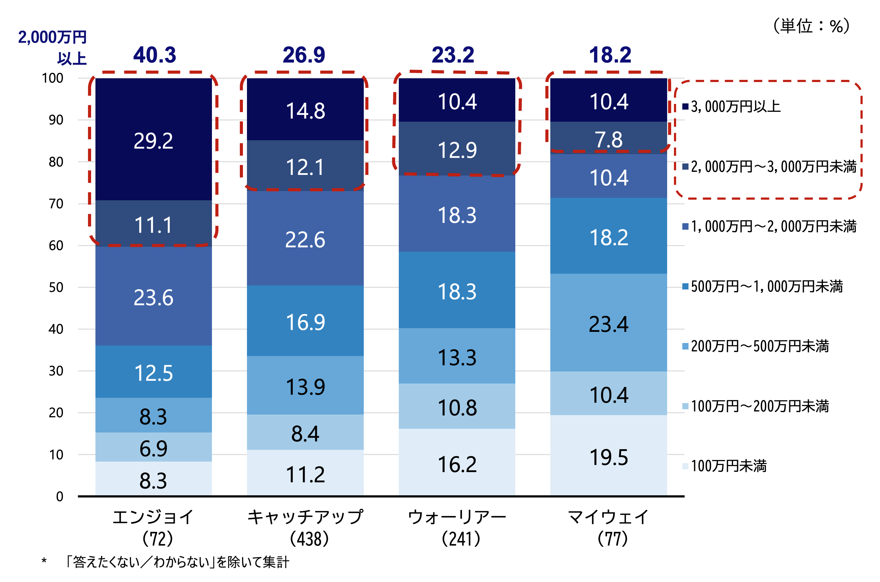 シルニアス調査:デジタル化への意識4タイプ別の金融資産額の分布を示した棒グラフ。エンジョイ層は「2,000万円以上」が40.3%と最も高い。