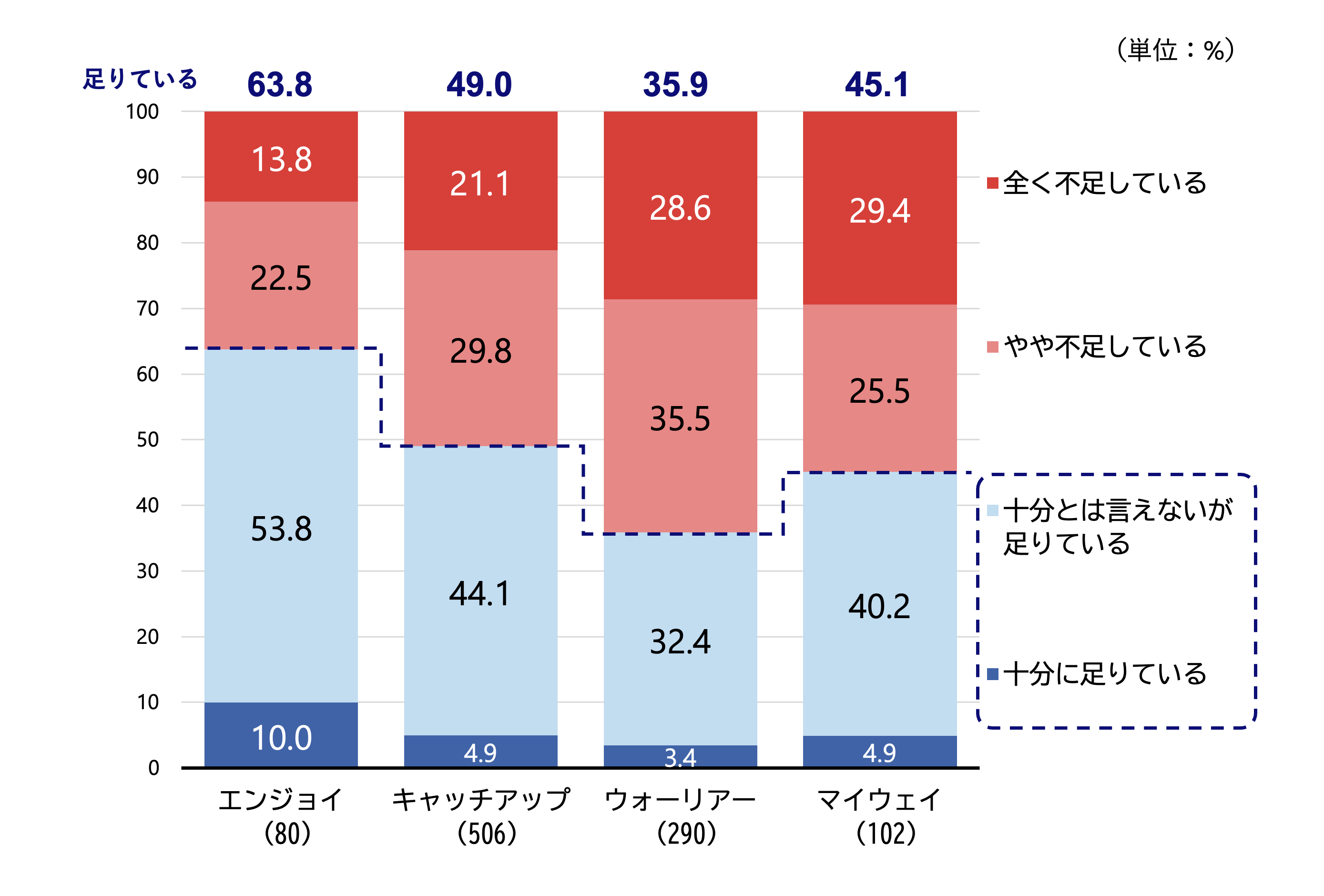 シルニアス調査:デジタル化への意識4タイプ別に今後の生活資金が足りているかを示した棒グラフ。「足りている」と回答した割合はエンジョイ層が63.8%で最も高い。
