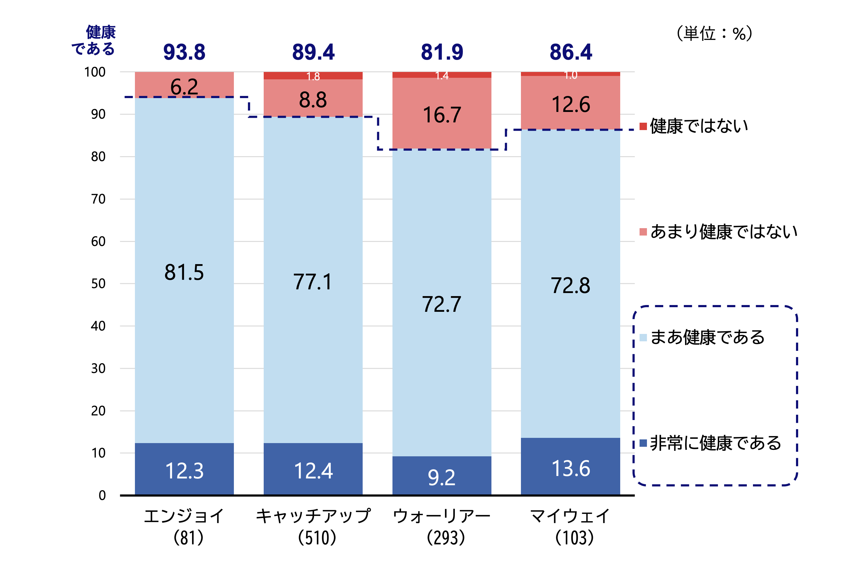 シルニアス調査:デジタル化への意識4タイプ別に現在の健康状態を示した棒グラフ。「健康である」と回答した割合はエンジョイ層が93.8%で最も高い。