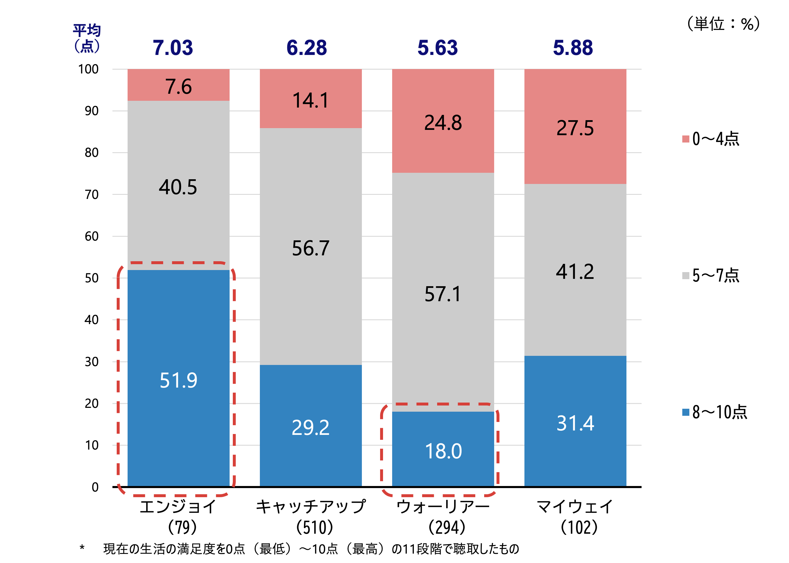 シルニアス調査:デジタル化への意識4タイプ別の生活満足度を示した棒グラフ。平均点はエンジョイ層が7.03点で最も高い。