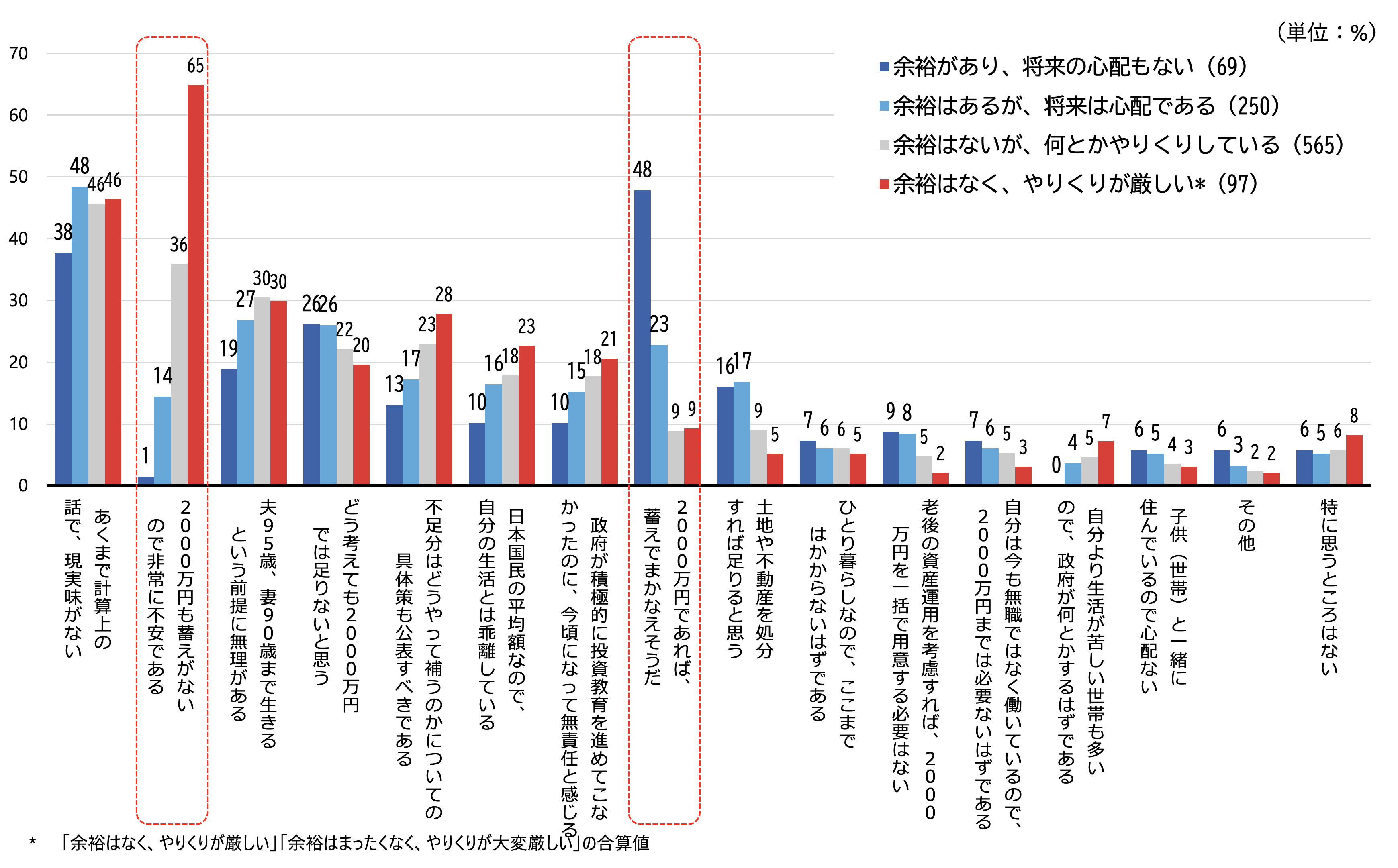 シルニアス調査:老後資金2000万円問題への考えを家計状況別に示したグラフ。家計に余裕がある層は「蓄えでまかなえる」が約48%に対し、厳しい層は「非常に不安」が約65%と対照的。