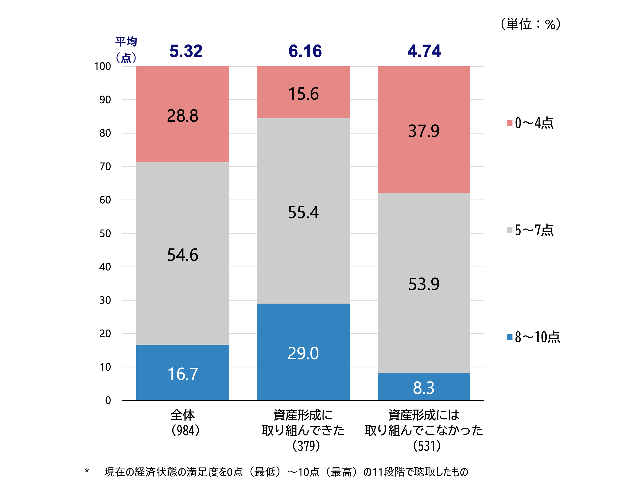 シルニアス調査:老後に向けた資産形成の取り組み別に見た、現在の経済状況満足度を示すグラフ。資産形成に取り組んできた層の方が満足度が著しく高い。