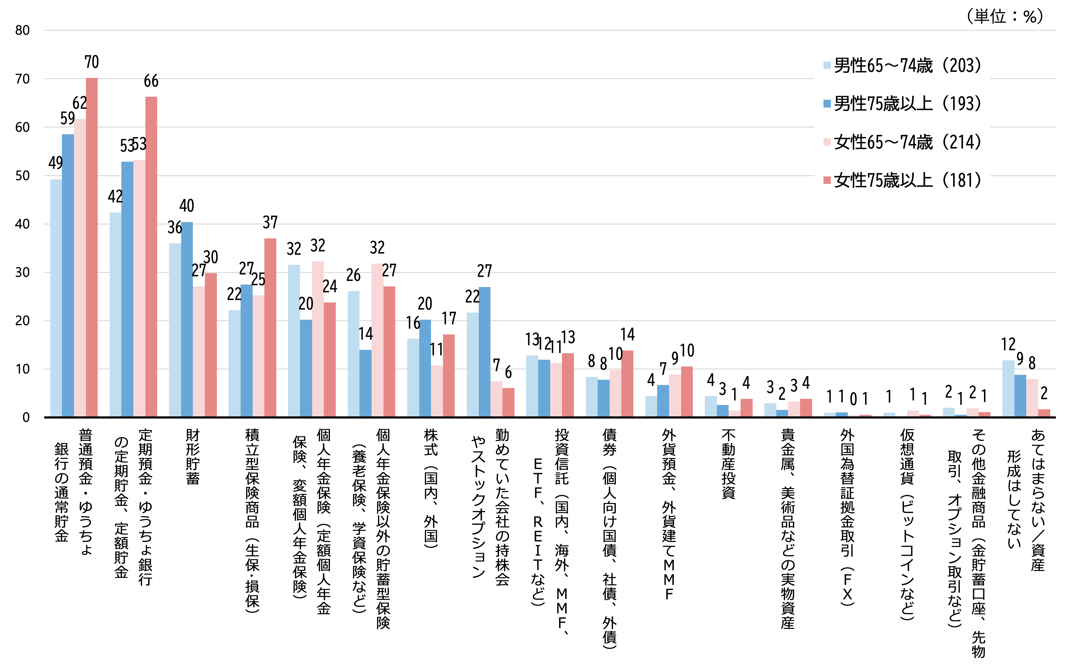 シルニアス調査:現役時代に行っていた資産形成の方法を男女・年代別に示すグラフ。普通預金や定期預金が中心であったことがわかる。