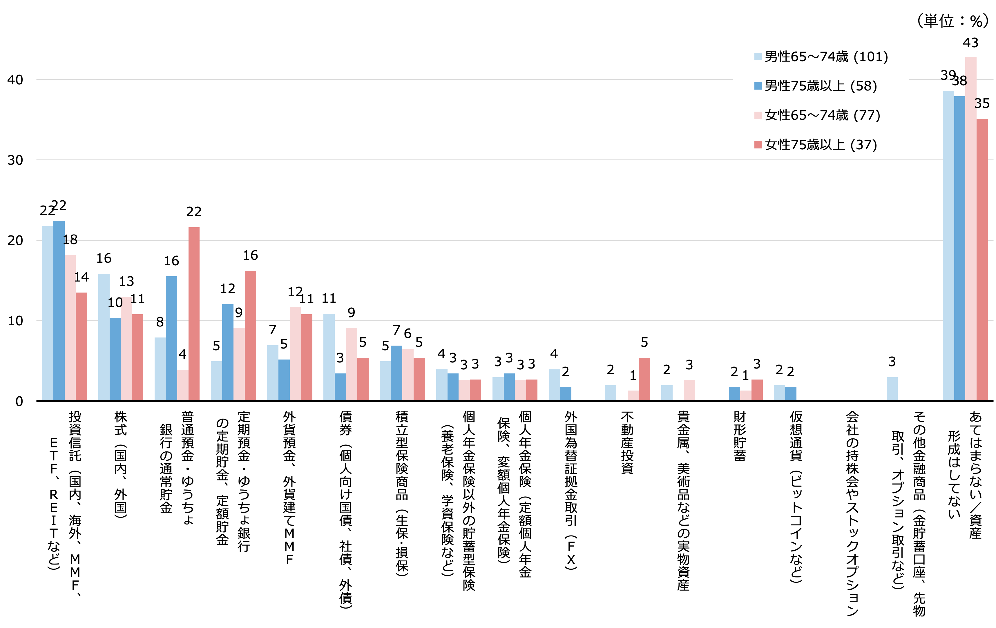 シルニアス調査:最近になって始めた資産形成の方法を男女・年代別に示すグラフ。投資信託や株式が上位を占め、投資への関心が高まっている。