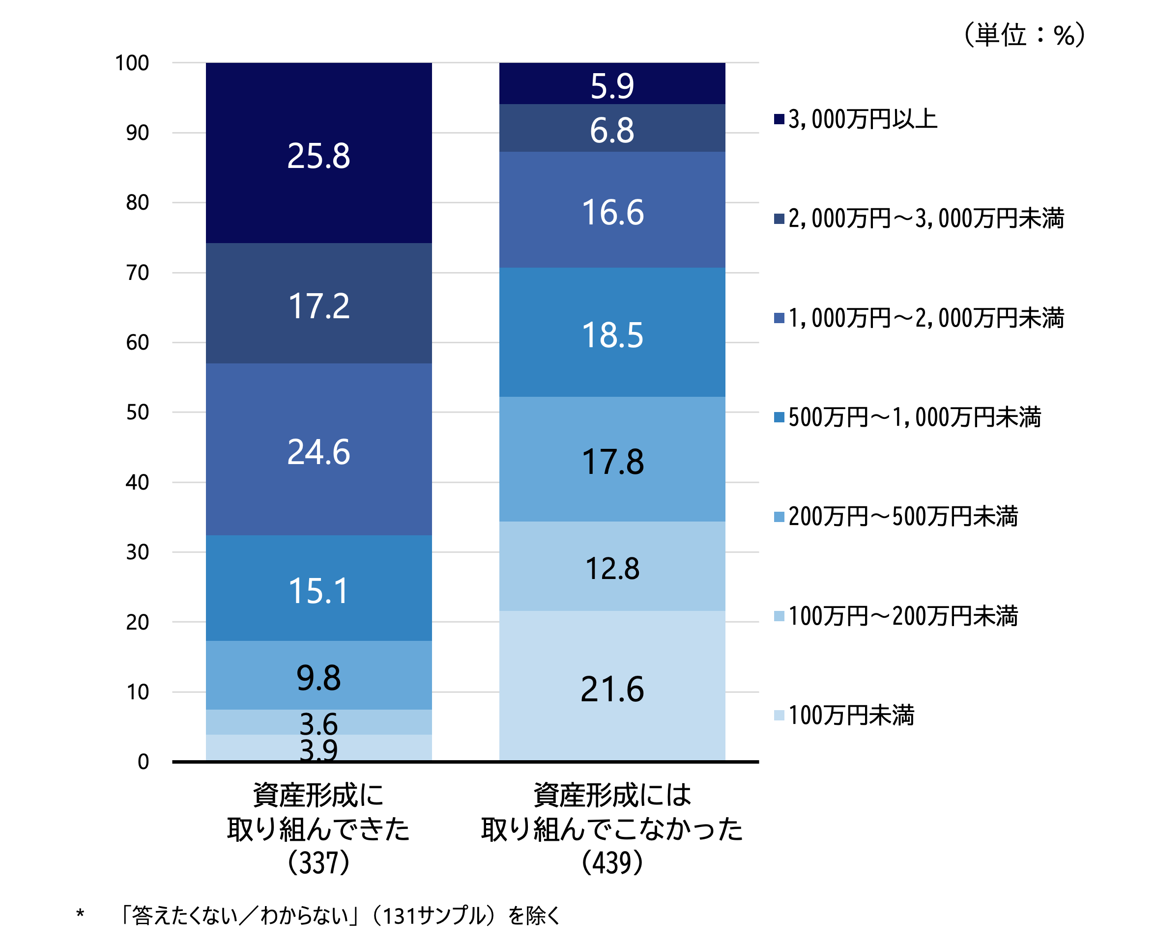 シルニアス調査:資産形成の取り組み別に見た現在の貯蓄額の比較グラフ。資産形成に取り組んできた層の貯蓄額が圧倒的に多いことを示している。