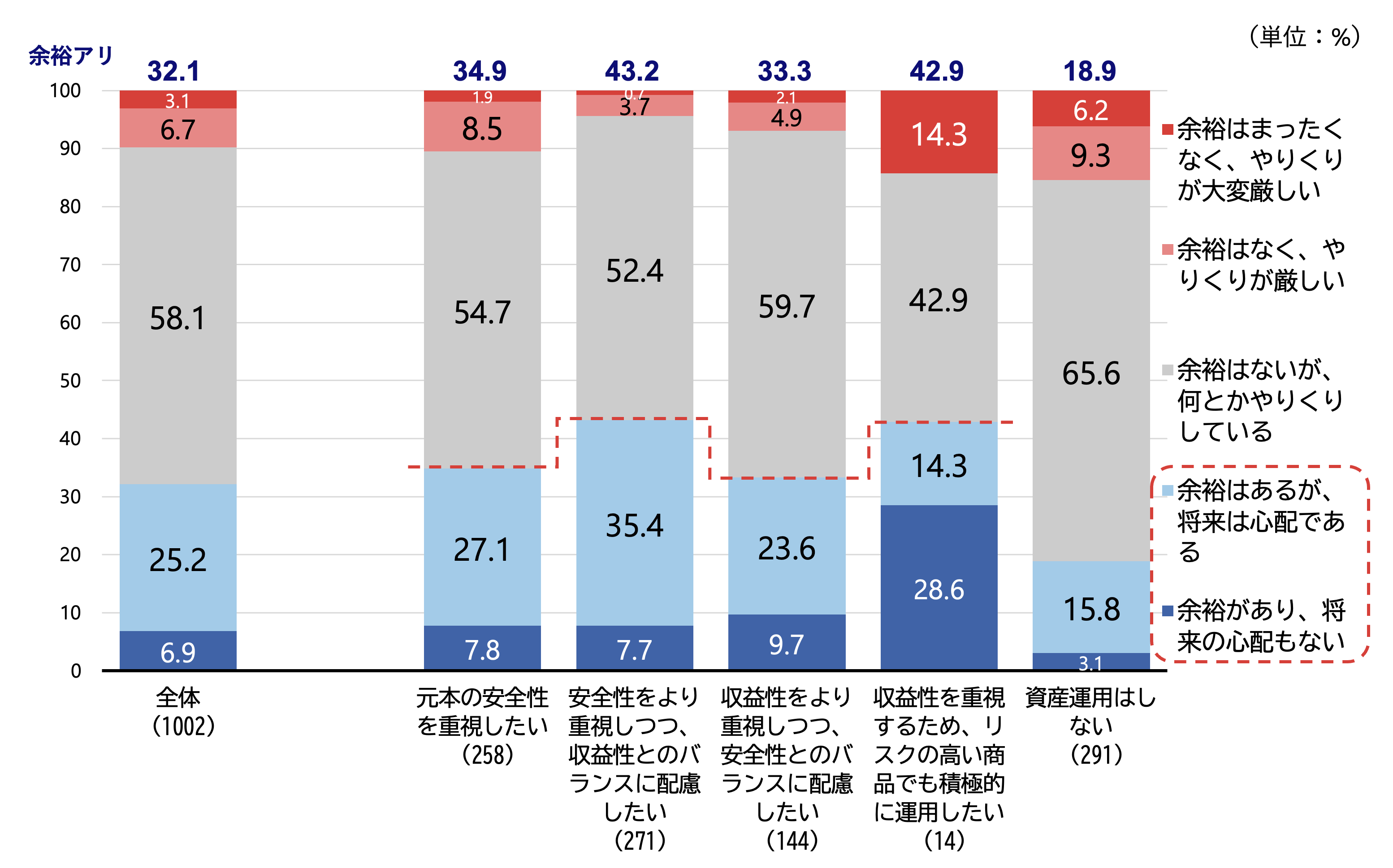 シルニアス調査:資産運用に対する考え方別に、家計状況を示したグラフ。「収益性重視」層は、家計に余裕がある層とない層に二極化していることが示されている。