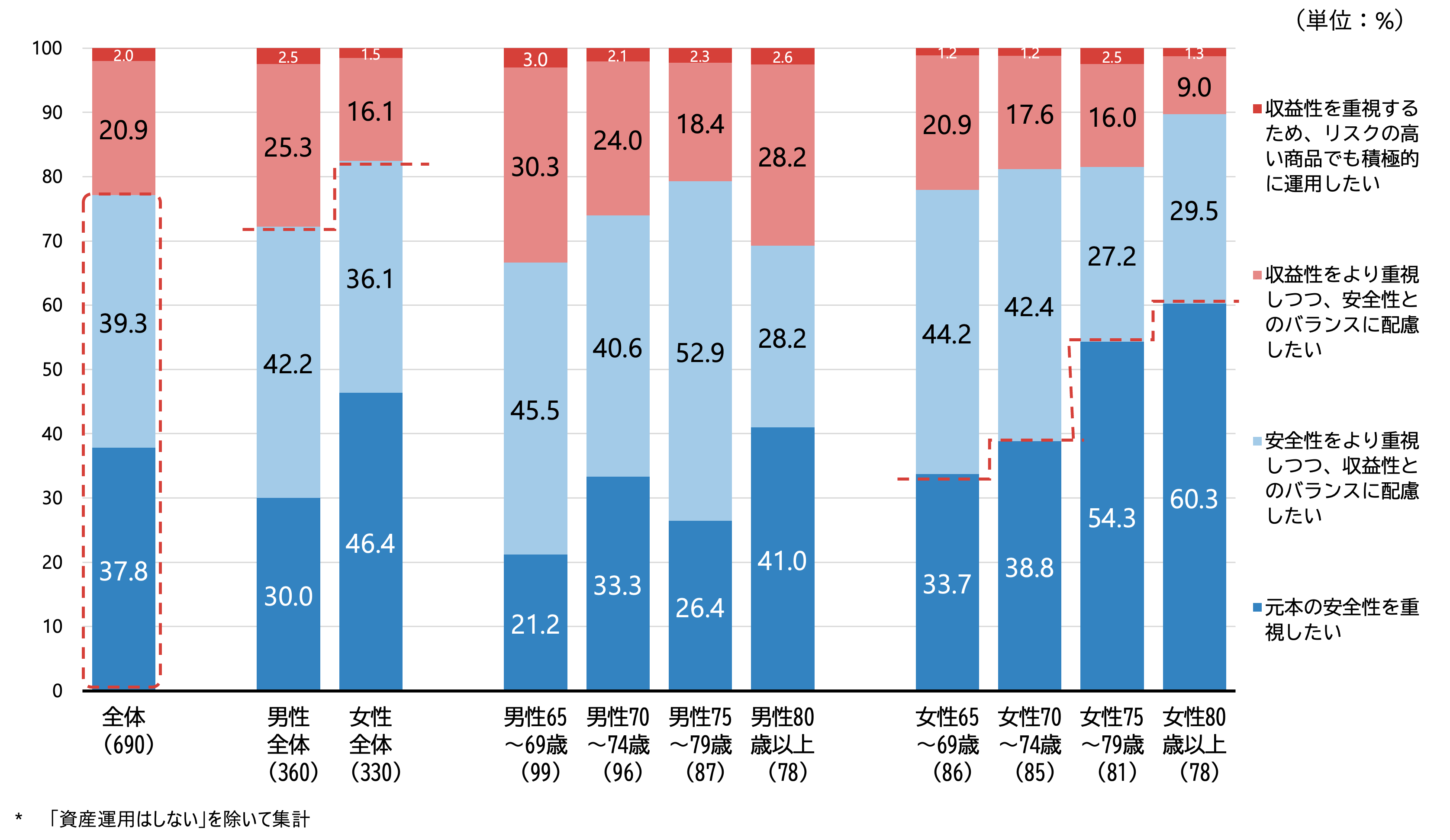 シルニアス調査:金融商品の安全性と収益性のどちらを重視するかを男女・年代別に示した棒グラフ。女性は年齢が高いほど安全性を重視する傾向が強いことがわかる。