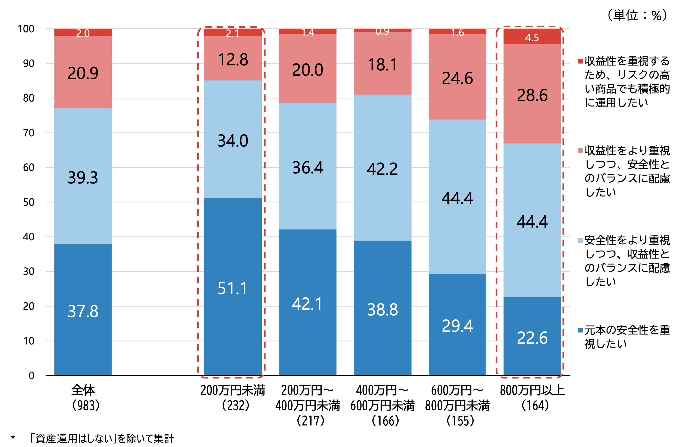 シルニアス調査:金融商品の安全性と収益性のどちらを重視するかを現役時代の年収別に示した棒グラフ。年収が高いほど収益性を重視する傾向が見られる。