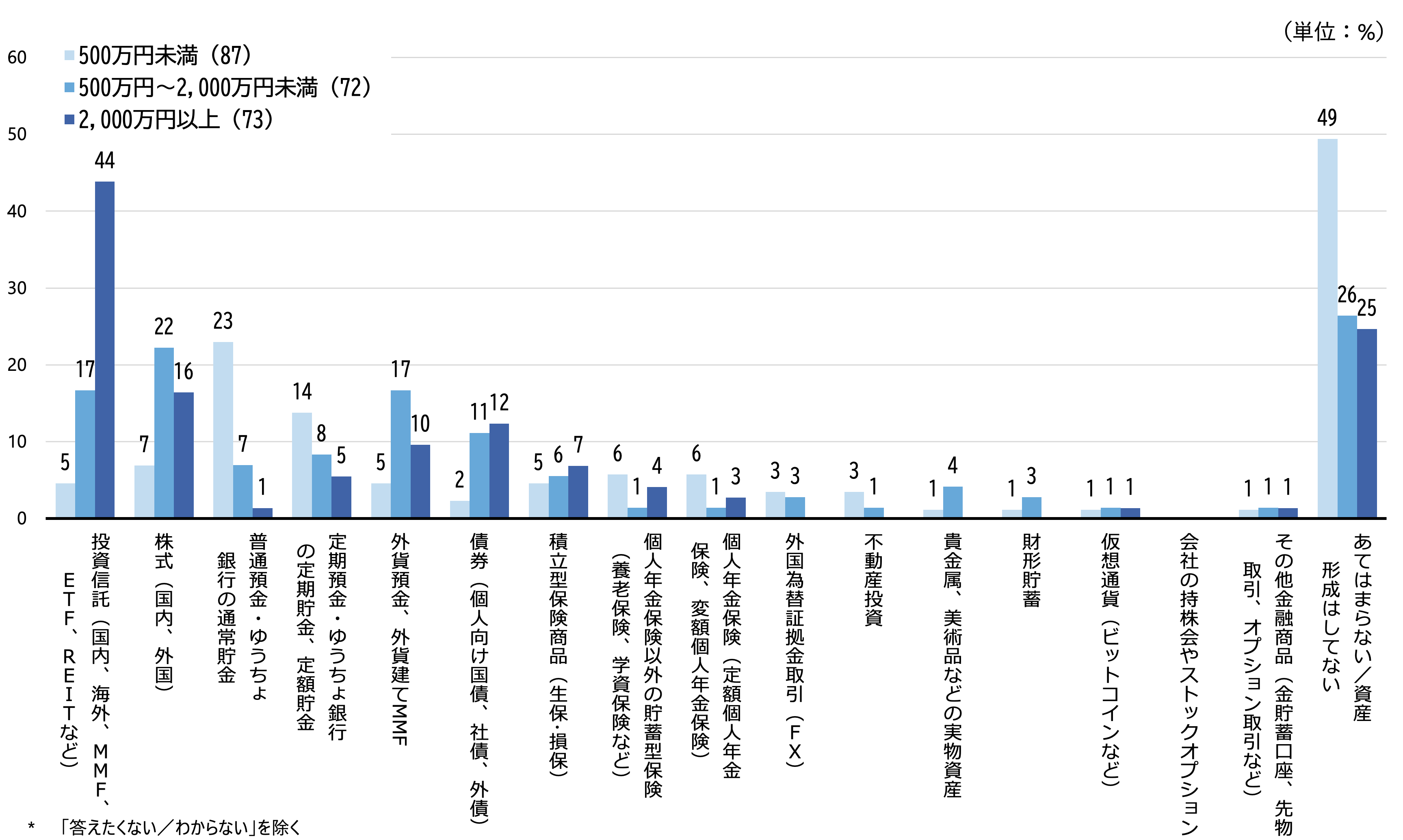 シルニアス調査: 資産運用に対する考え方別に、保有している金融商品の種類を示したグラフ。金融資産が低い層においても少数だがFXや仮想通貨といったハイリスク商品に投資している実態がある。