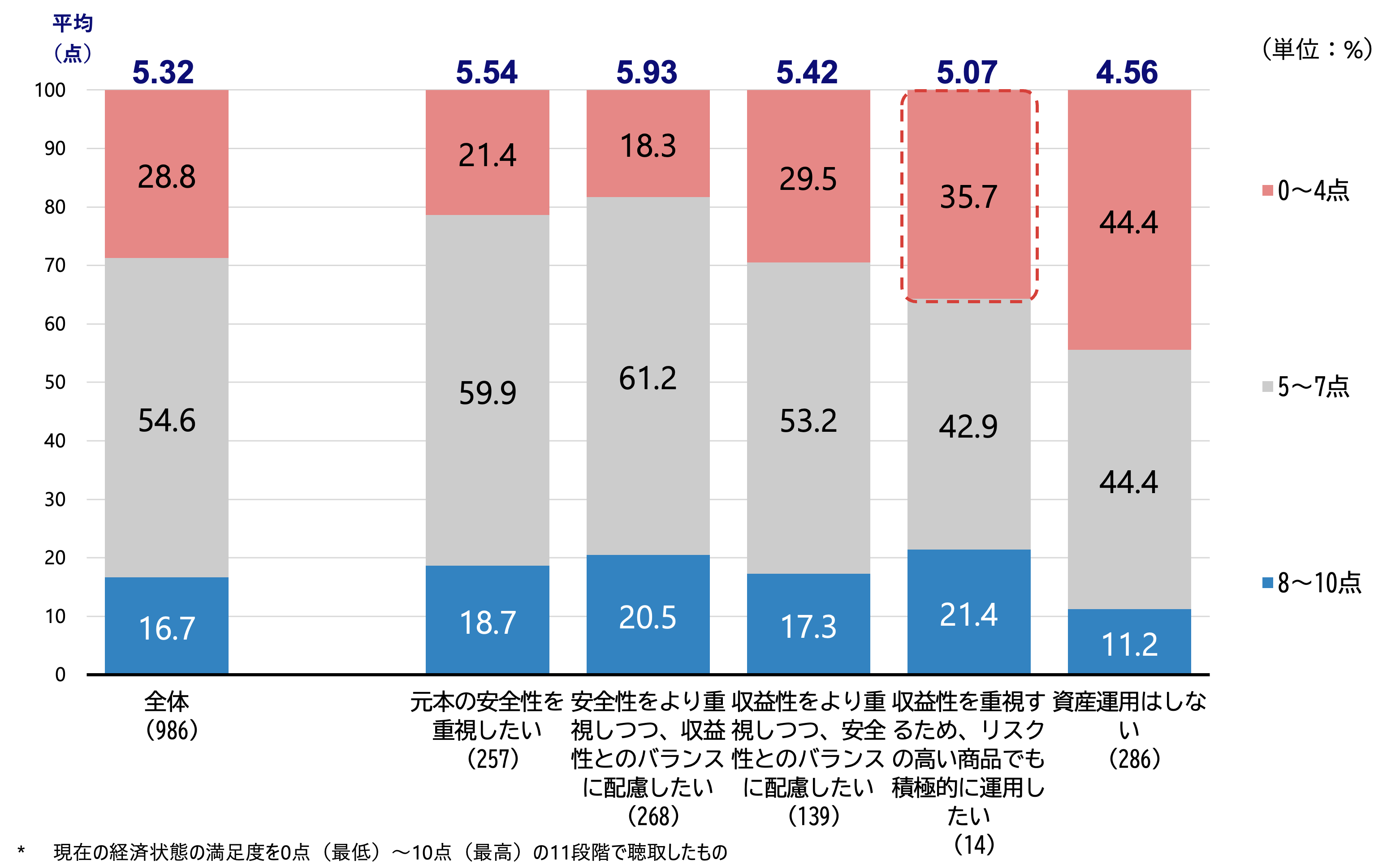 シルニアス調査:資産運用に対する考え方別に、今の経済状態の満足度を示したグラフ。「収益性重視」層は経済状態への満足度が低い割合が高いことがわかる。