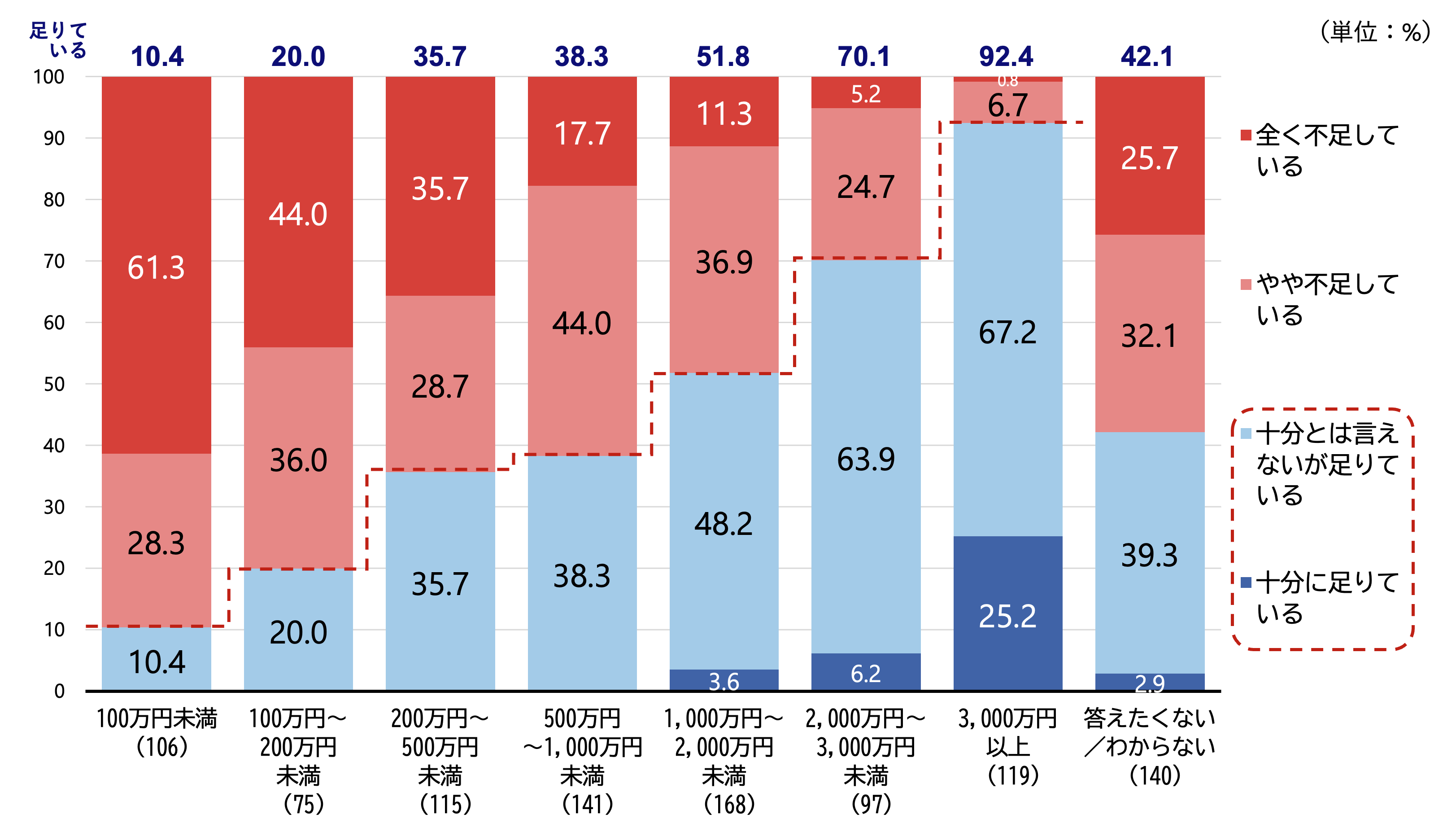 シルニアス調査:金融資産額別に見た老後資金の充足感。資産額2,000万円を境に充足感が大きく上昇する