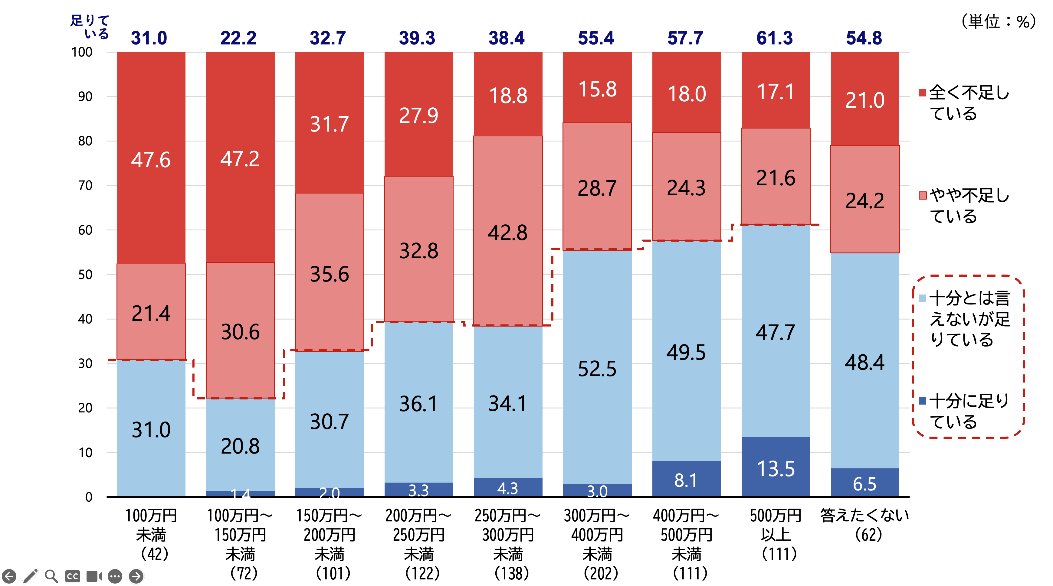シルニアス調査:年間収入別に見た老後資金の充足感。収入額と充足感は概ね相関するが、100万円未満の層で例外が見られる。