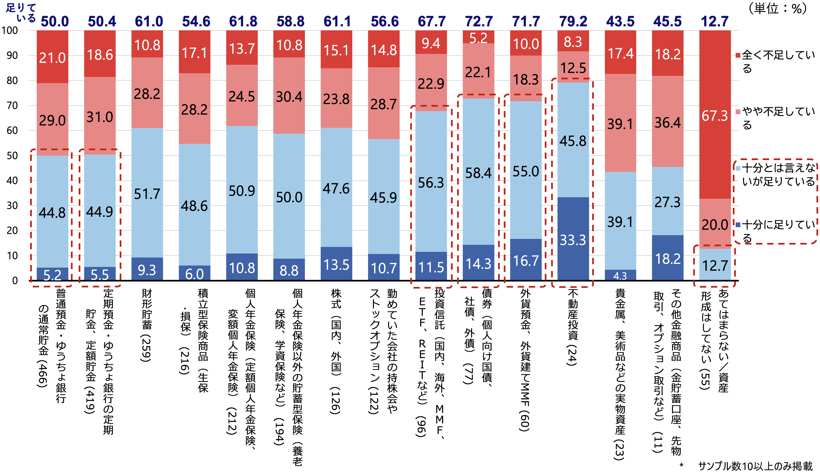 シルニアス調査:現役時代の資産形成方法別に見た老後資金の充足感。「不動産投資」や「債券」を実施していた層で充足感が高い。