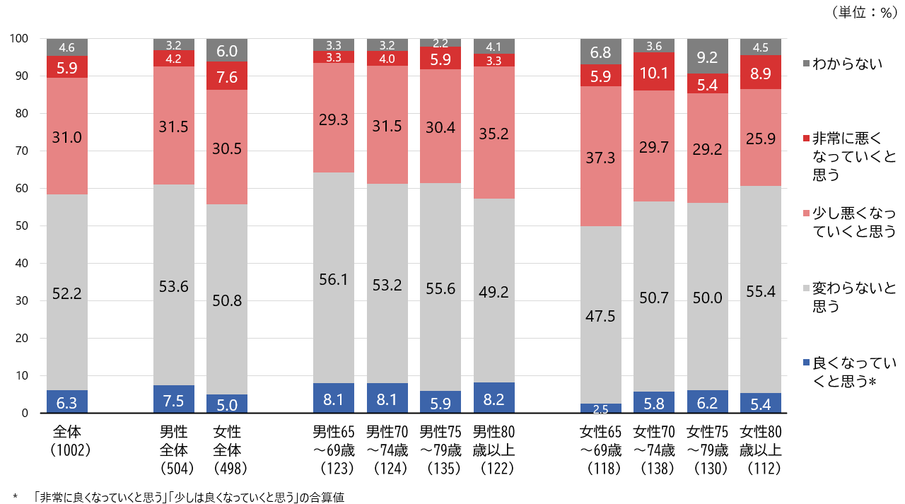シルニアス調査:今後の暮らし向きについて男女・年代別に尋ねた調査結果のグラフ。男性より女性の方が悲観的な傾向を示している。