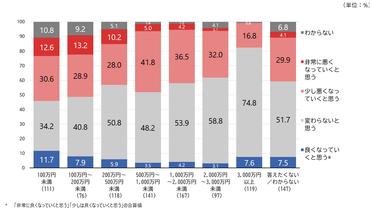 シルニアス調査:金融資産額別に、今後の暮らし向きの見通しを尋ねた調査結果のグラフ。資産額と暮らし向きの見通しには、単純な比例関係ではない複雑な傾向が見られる。