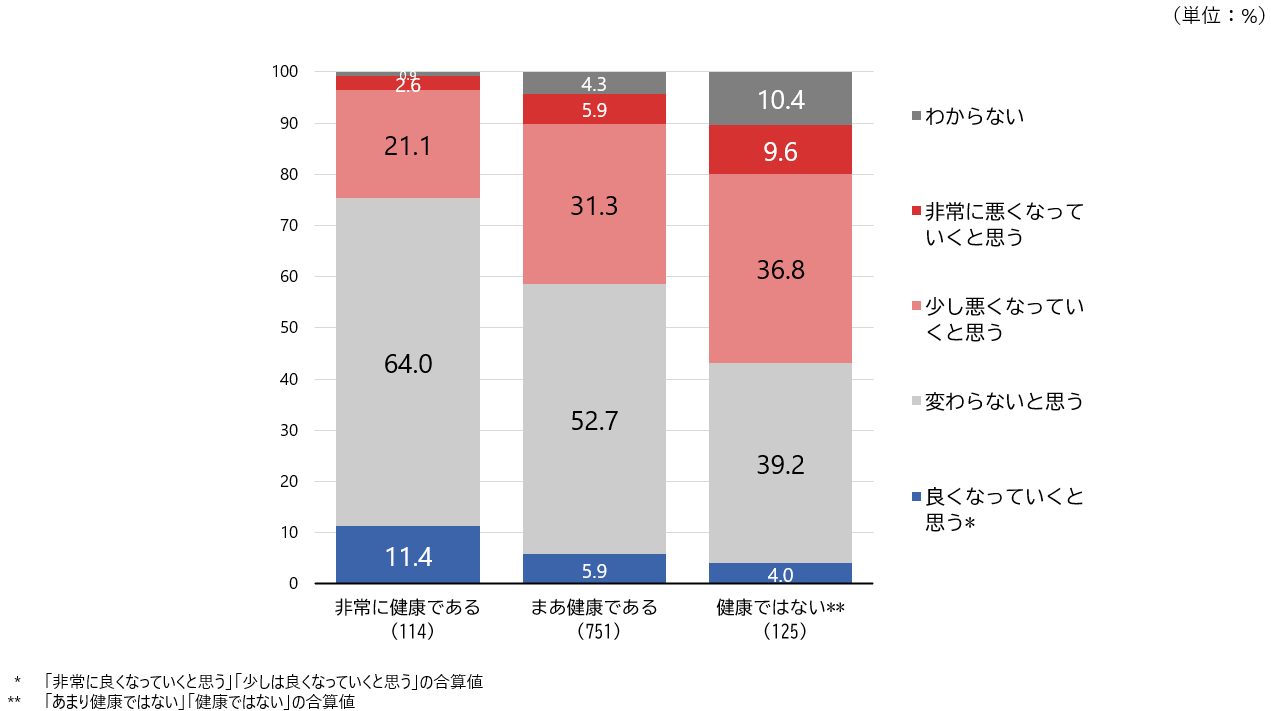 シルニアス調査:健康状態別に今後の暮らし向きへの考え方を示した棒グラフ。健康な人ほど暮らし向きに楽観的で、不健康な人ほど悲観的、または「わからない」と回答する割合が高い。