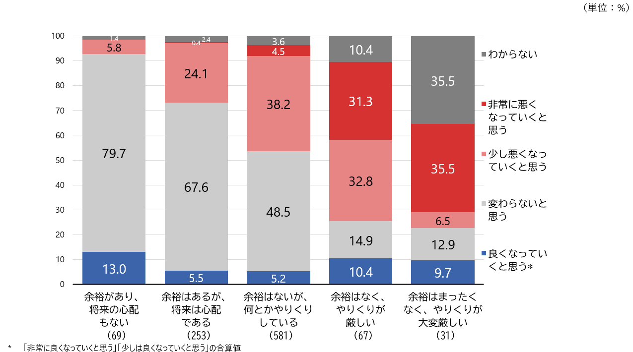シルニアス調査:家計状況別に、今後の暮らし向きの見通しを尋ねた調査結果のグラフ。家計が厳しいほど悲観的な傾向が極めて強い。