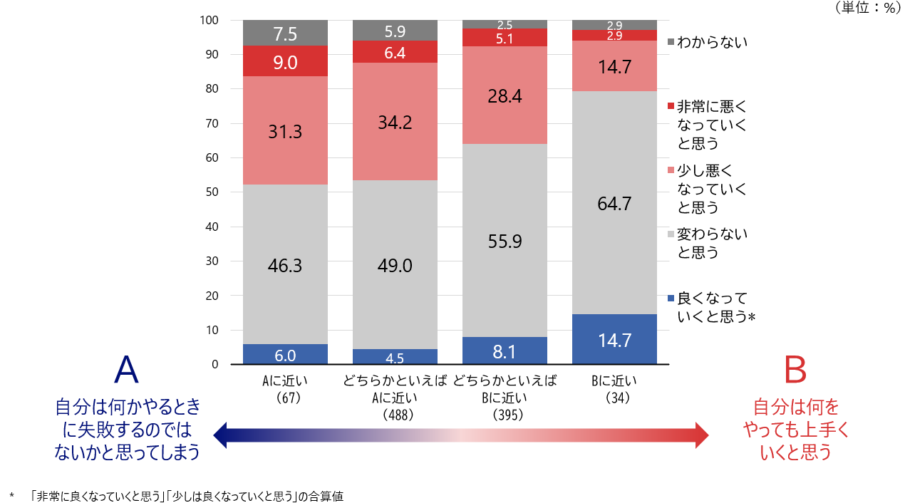 シルニアス調査:楽観的か悲観的かという考え方別に、今後の暮らし向きへの見通しを尋ねた調査結果のグラフ。楽観的な者ほど暮らし向きにも楽観的である。