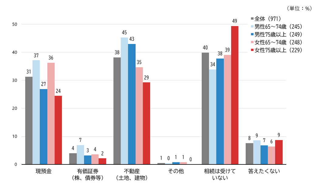 シルニアス調査:相続した資産の種類を男女・年代別に示した棒グラフ。全体では不動産が38.2%、現預金が31.3%。男性65-74歳で不動産相続が45.3%と高い。