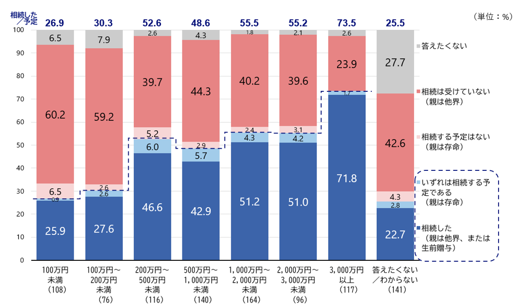 シルニアス調査:金融資産額別の相続経験の有無を示した棒グラフ。貯蓄額が多い層ほど「相続した／予定」の割合が高く、3,000万円以上で73.5%。