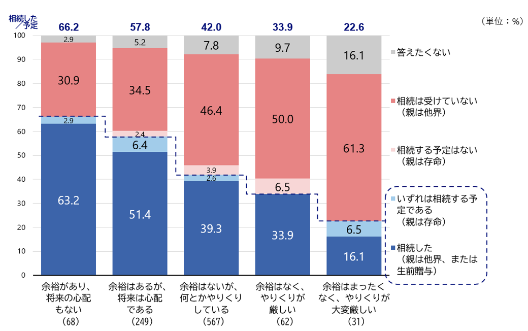 シルニアス調査:家計状況別の相続経験の有無を示した棒グラフ。「余裕があり、将来の心配もない」層で「相続した／予定」が66.2%と高く、経済的余裕が乏しい層ほど低い傾向。