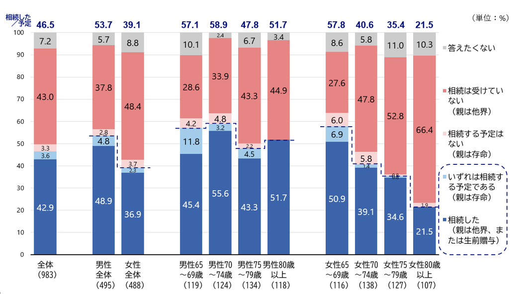 シルニアス調査:自分や配偶者の親や親族からの相続経験を男女・年代別に示した棒グラフ。「相続した」が全体で42.9%、「相続は受けていない（親は他界）」が43.0%。