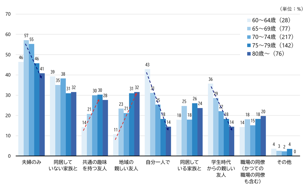 シルニアス調査:旅行の同行者に関する年齢別の希望を示すグラフ。60-64歳で「自分一人で」が突出して高く、高齢になるほど友人との旅行を望む傾向が見られる。