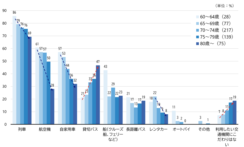 シルニアス調査:国内旅行で利用したい交通機関の年齢別グラフ。若年層は自家用車、高齢層は貸切バスの利用意向が高まる。