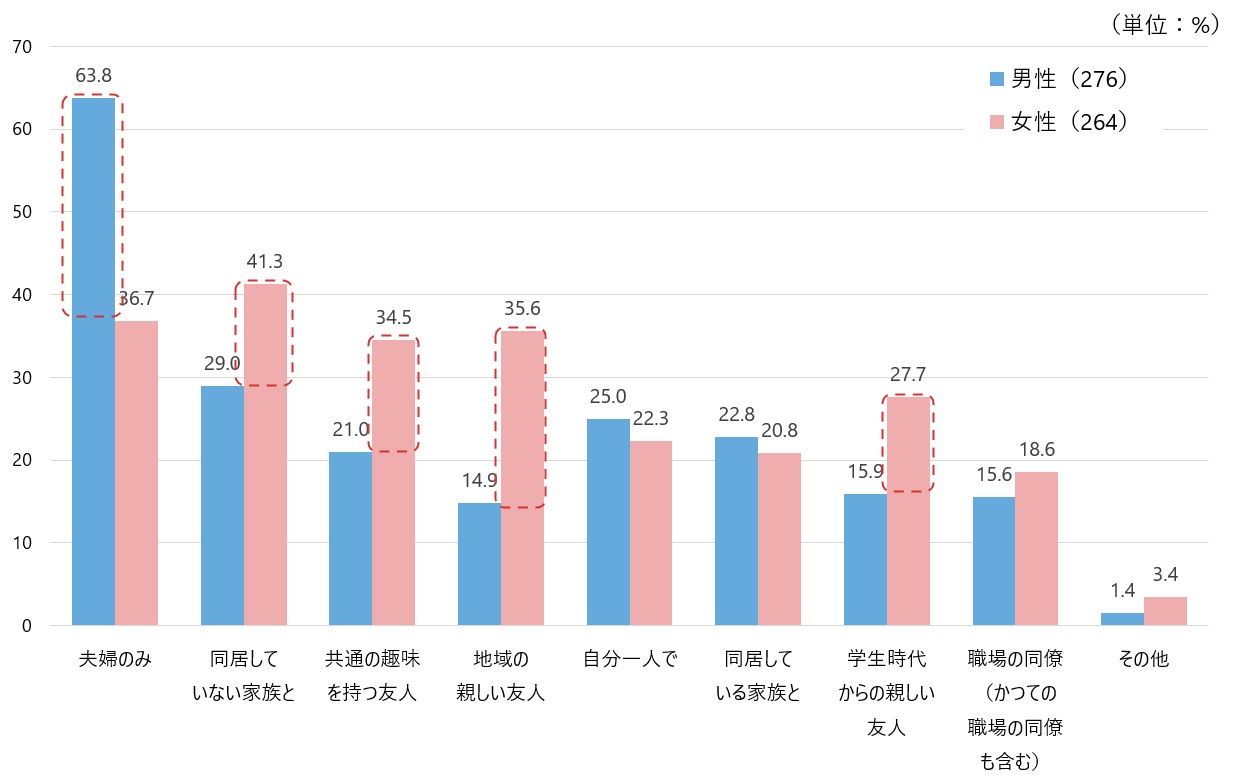 図1　国内観光旅行に誰と行きたいか（複数回答、男女別）