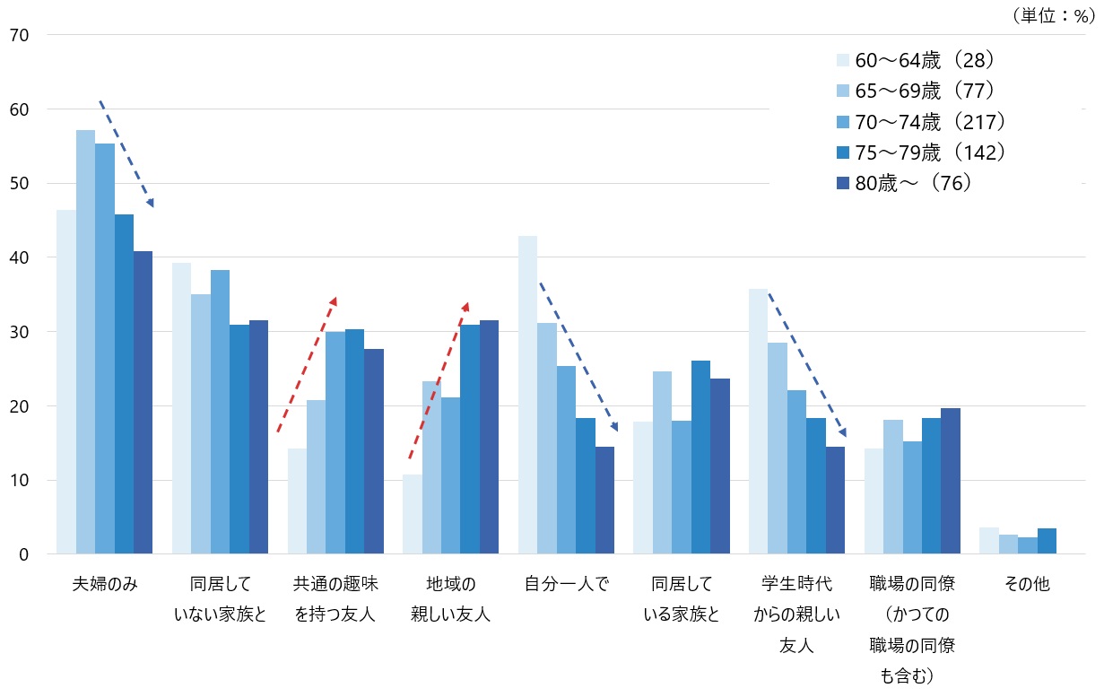 図2　国内観光旅行に誰と行きたいか（複数回答、年齢別）