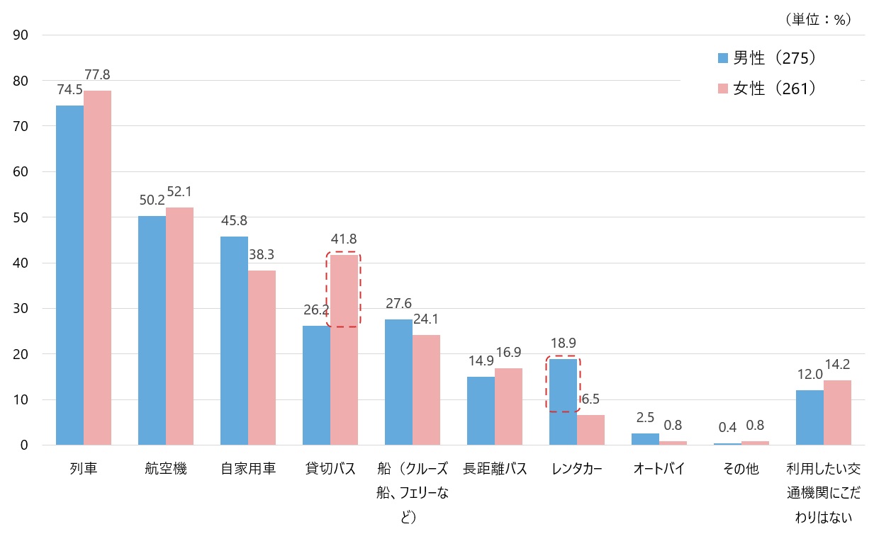 図3　国内観光旅行で利用したい交通機関（複数回答、男女別）