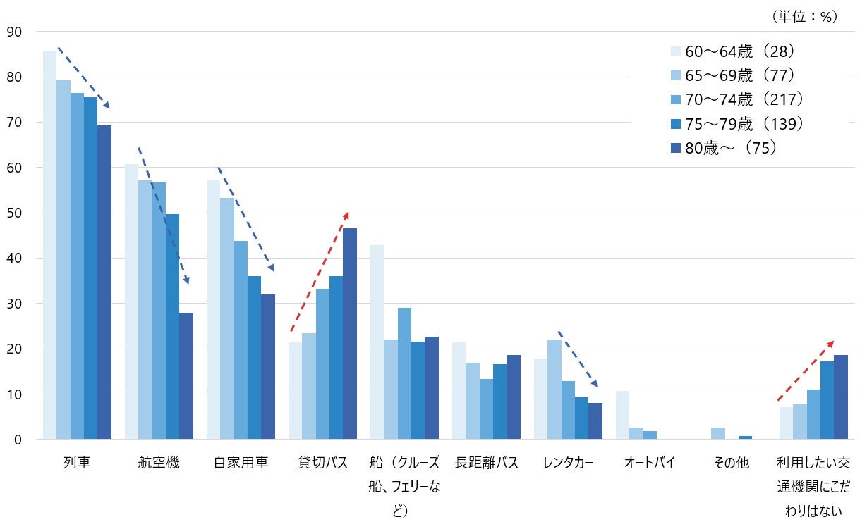 図4　国内観光旅行で利用したい交通機関（複数回答、年齢別）