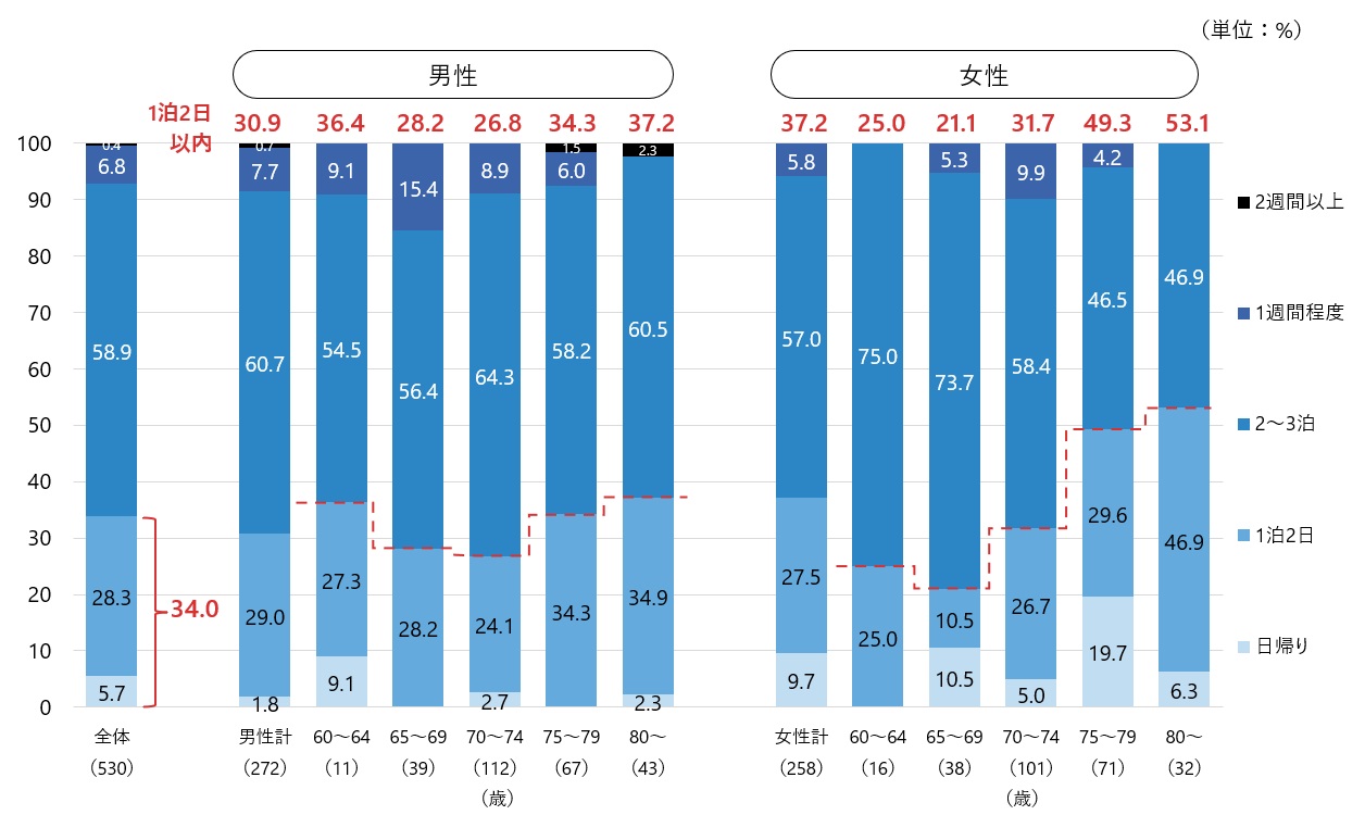 図5　国内観光旅行の旅行期間（男女年齢別）