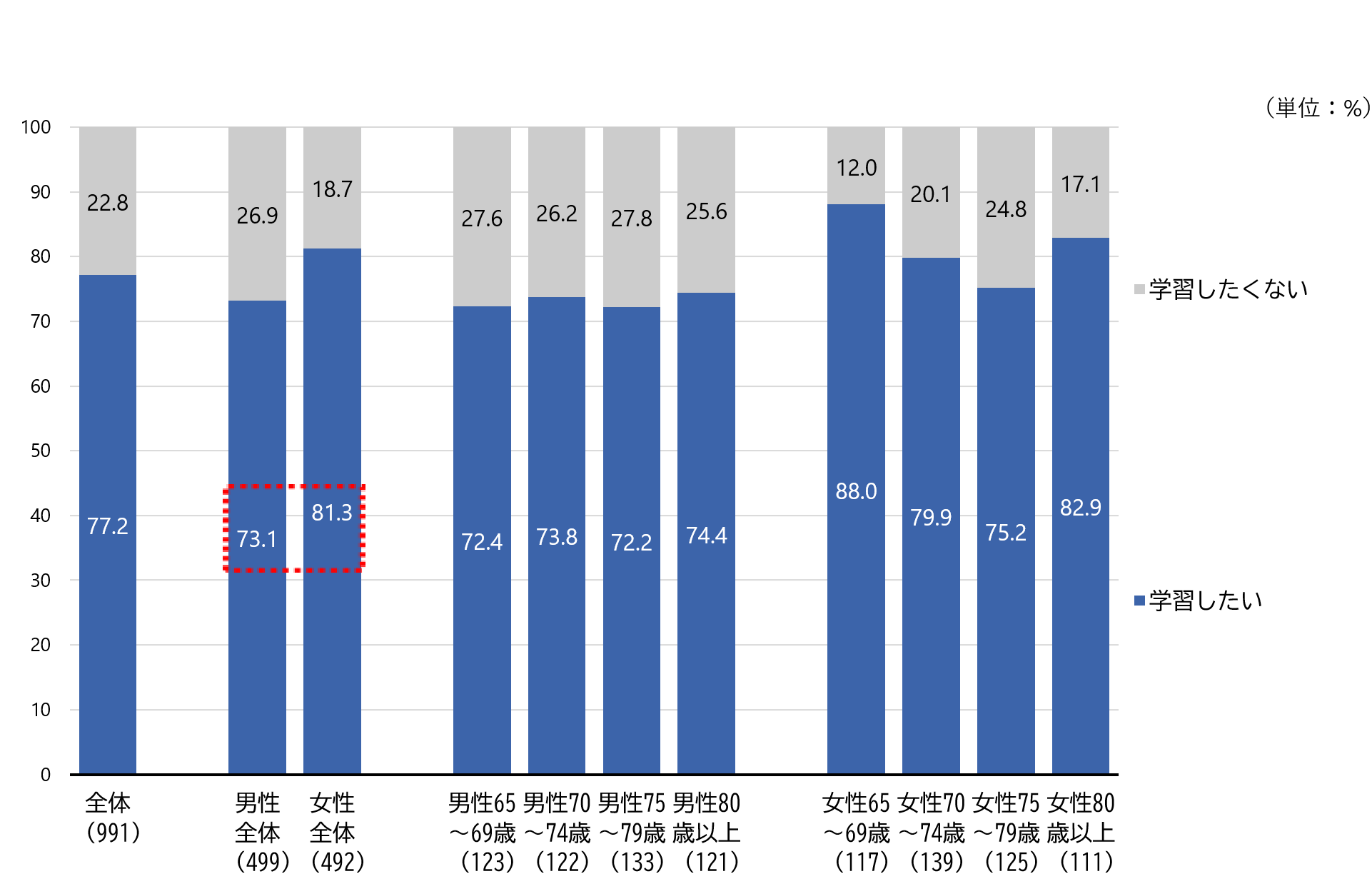 シルニアス調査:何か新しいことを学習したいと思うかについて男女・年代別に示した棒グラフ。女性65～69歳が88.0%で最も高い。