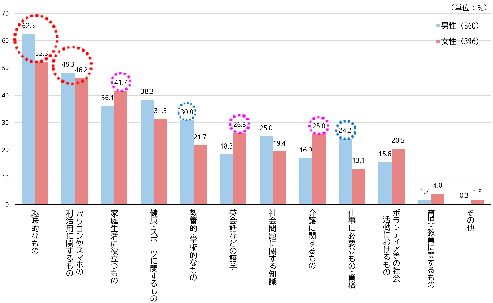 シルニアス調査:学習したい内容を男女別に示した棒グラフ。男性は仕事や教養、女性は家庭生活や介護への関心が高い傾向が見られる
