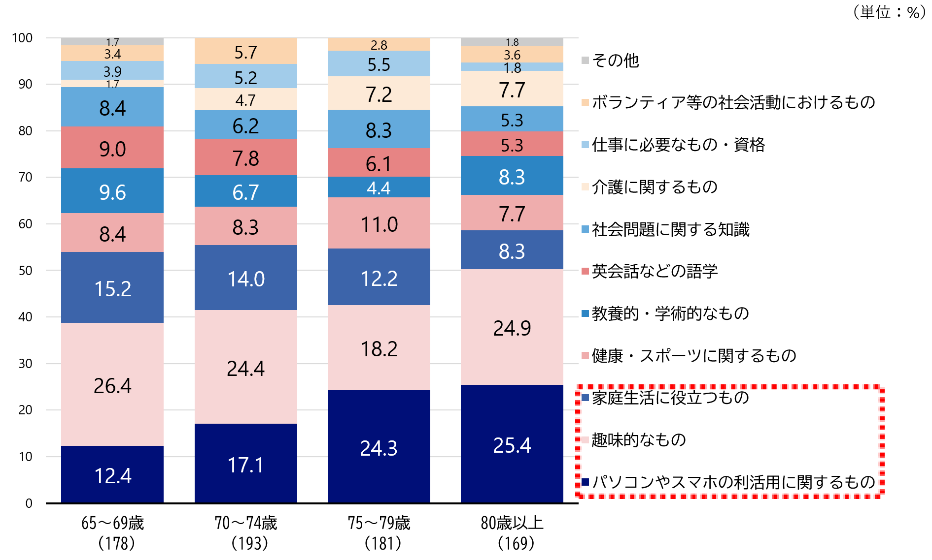 シルニアス調査: 最も学習したい内容を年代別に示した棒グラフ。75歳以上では「パソコンやスマホの利活用」がトップになる。