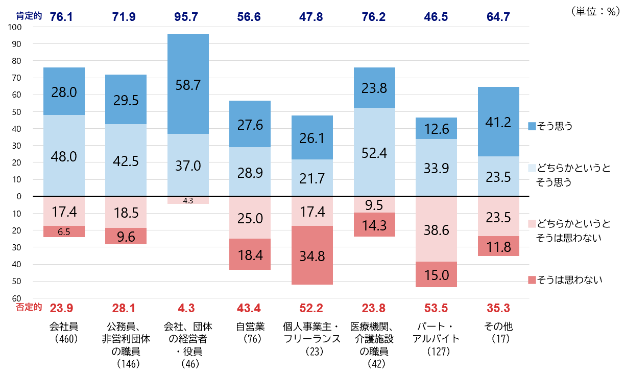 シルニアス調査:経営者・役員層の9割以上が組織発展を目的としていたのに対し、パート・アルバイトやフリーランス層ではその意識が低い