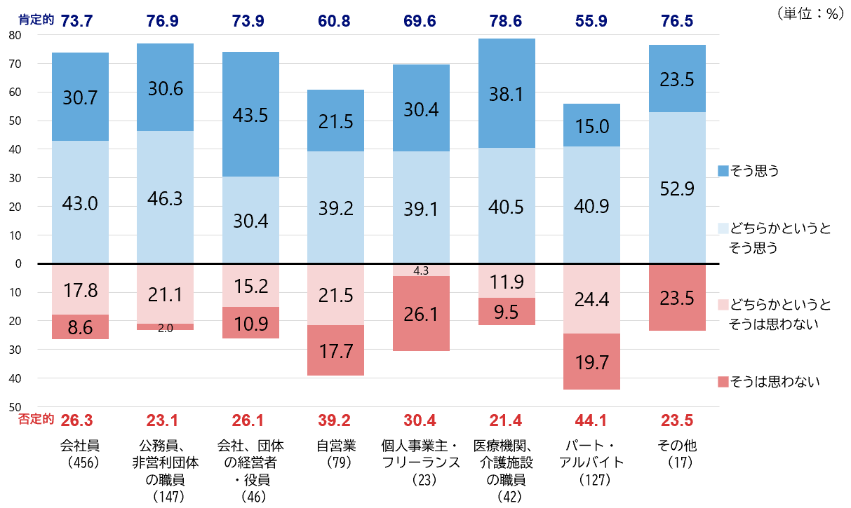 シルニアス調査:専門性を高めて認められたいという意欲は、経営者・役員や医療・介護職で高く、フリーランス層も一定の高さがあるが、パート・アルバイトでは低い傾向がある