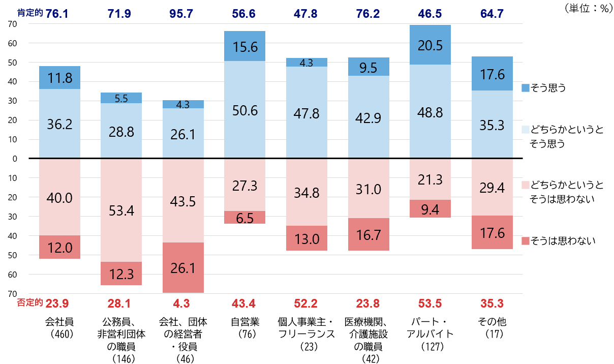 シルニアス調査:パート・アルバイトや自営業者は自分や家庭を優先する傾向が強く、正規雇用者との意識差が明確である