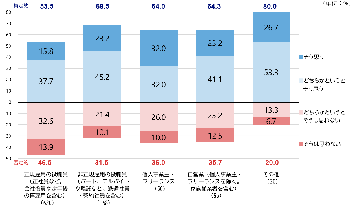 シルニアス調査:個人事業主・フリーランスは、収入が減ってもやりたい仕事を優先する意向が他の層より顕著に高い