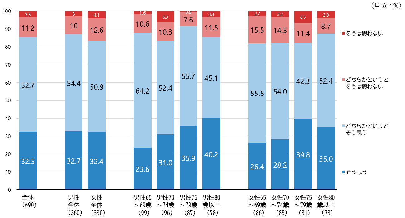 シニアは仕事優先度が高い。男女間にほとんど差はないが、年代による濃淡はある。