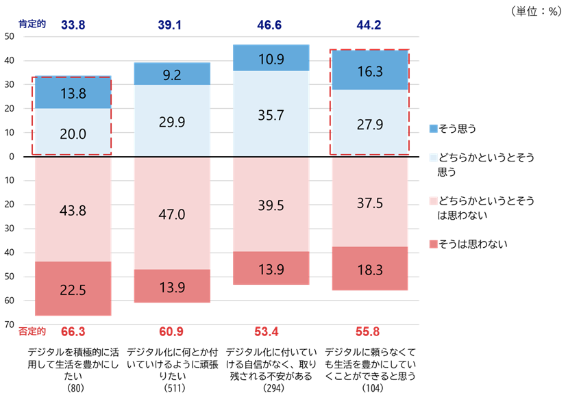シルニアス調査:デジタル活用への姿勢別に負担増抑制への賛否を示したグラフ。デジタル化に不安を感じる層ほど、現役世代への負担転嫁を支持する割合が高い。