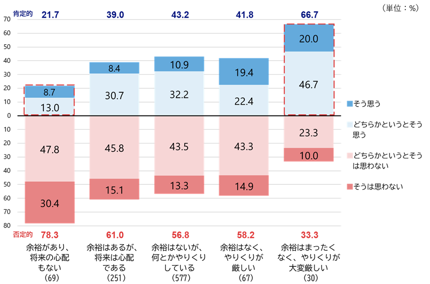 シルニアス調査:家計状況別に「高齢者の負担増抑制」への賛否を示したグラフ。家計に余裕がない層ほど、現役世代への負担転嫁を支持する割合が顕著に高い。