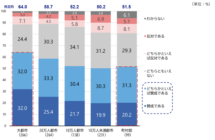 シルニアス調査:居住地の都市規模別に定義変更案への賛否を示したグラフ。大都市部ほど賛成割合が高く、地方部では慎重派が増える。