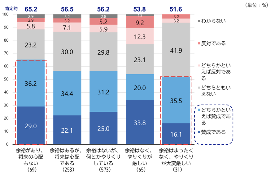 シルニアス調査:家計状況別に定義変更案への賛否を示したグラフ。家計に余裕がある層ほど、定義の引き上げを肯定的に受け入れている